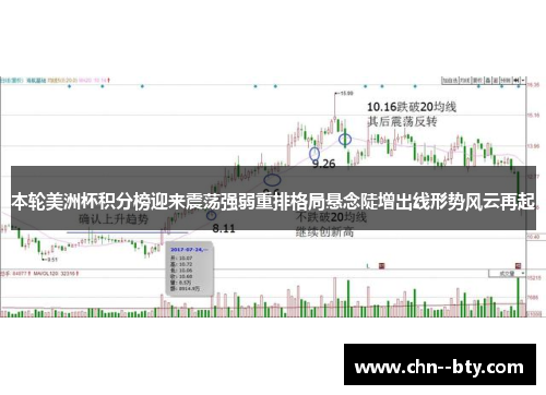 本轮美洲杯积分榜迎来震荡强弱重排格局悬念陡增出线形势风云再起 本轮美洲杯积分榜迎来震荡强弱重排格局悬念陡增出线形势风云再起